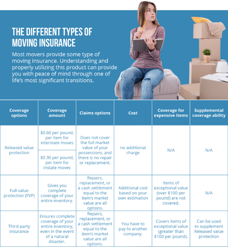 How Much Does Moving Insurance Cost